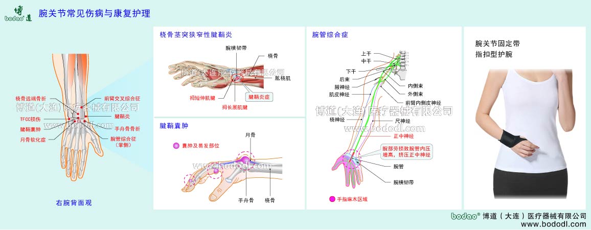 COMMON DISEASES OF  WRIST JOINT